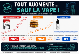 Prix cigarette 2026 : pourquoi la vape reste l’alternative la moins chère ?