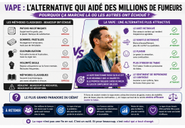 Pourquoi la vape fonctionne mieux que les patchs pour arrêter de fumer ?