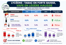 Vape et tabac chez les lycéens : le tabac chute malgré la hausse de la vape